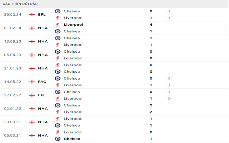 3 lich su doi dau liv vs chel Lịch sử đối đầu Liverpool vs Chelsea